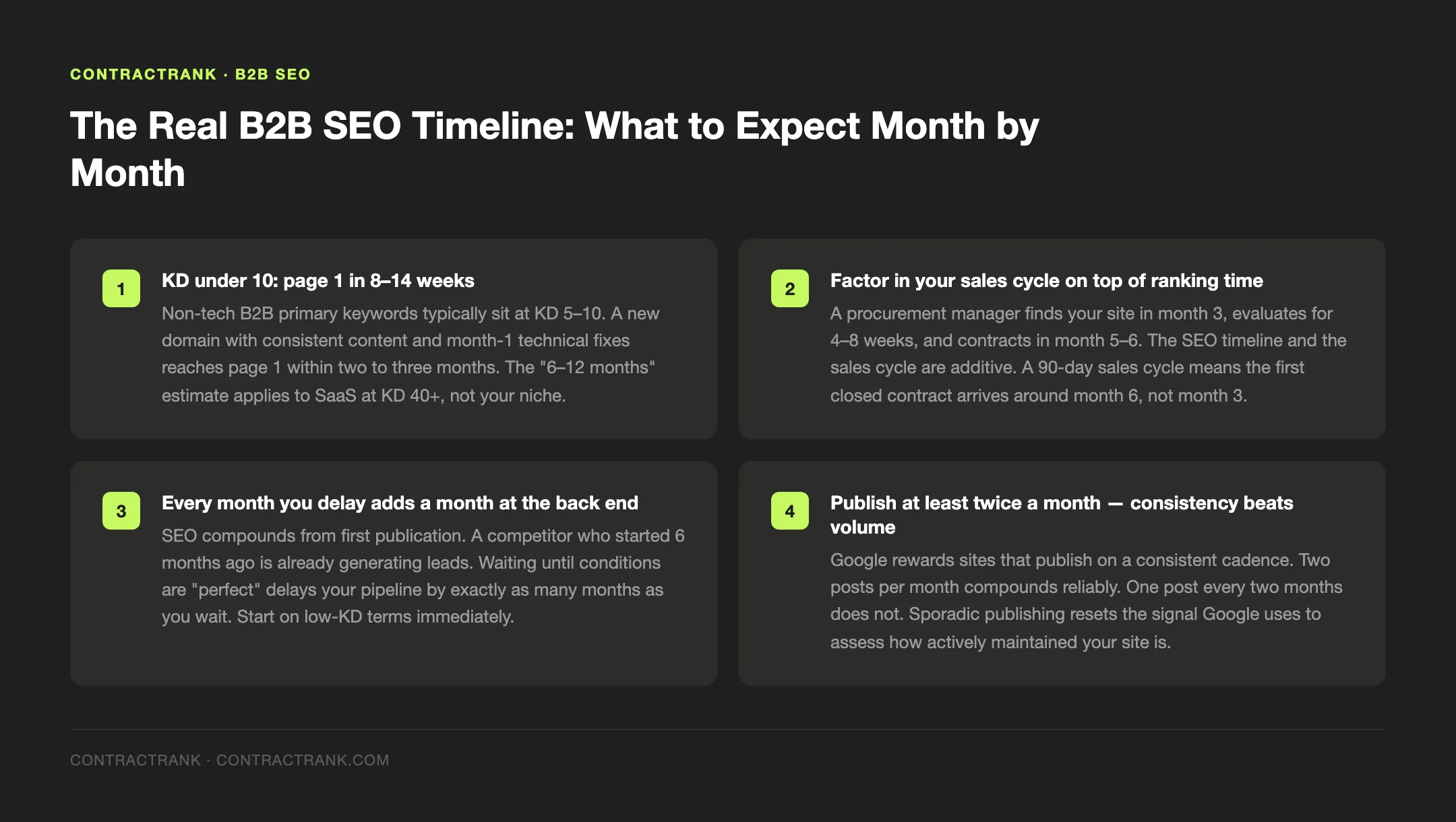 ContractRank tip graphic: The Real B2B SEO Timeline: What to Expect Month by Month — source: ContractRank — contractrank.com